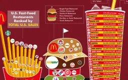 Fast food tier list