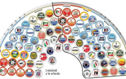 Partiti politici Italiani