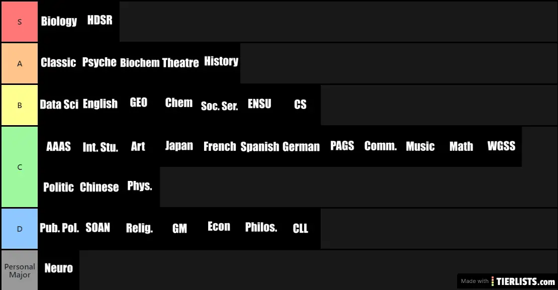 Earlham Major Tier List