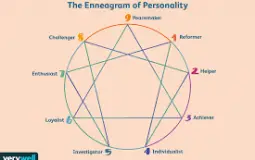 Enneagram types