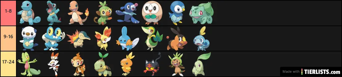 Gobbie Finch's 1st Form Tier List