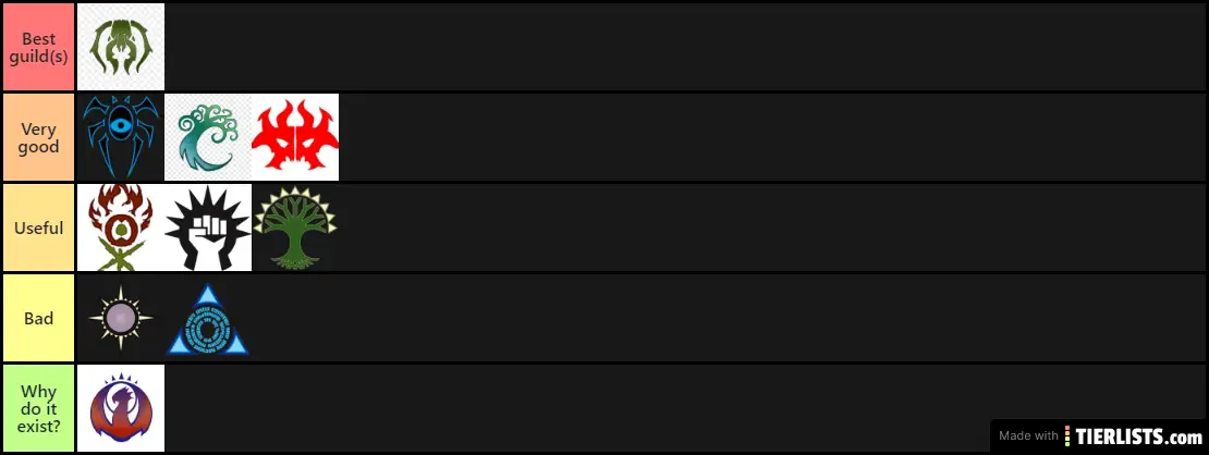 Guilds tier list